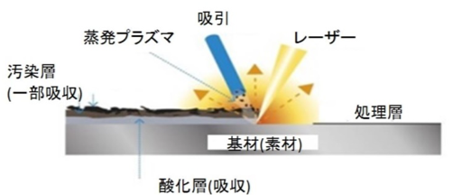 レーザークリーニング図解